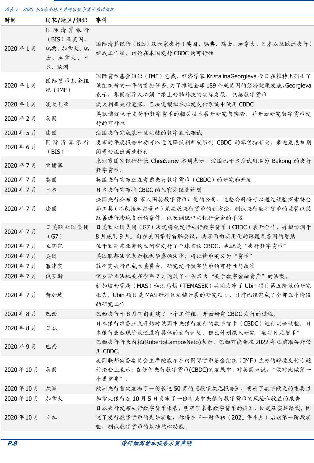数字货币发展情况