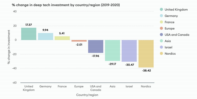 2021年英国科技未来发展趋势报告:2020年英国风投在全球排名第三,创150亿美元的历史新高2.png 2021年英国科技未来发展趋势报告:2020年英国风投在全球排名第三,创150亿美元的历史新高2.png