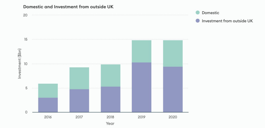 2021年英国科技未来发展趋势报告:2020年英国风投在全球排名第三,创150亿美元的历史新高3.png 2021年英国科技未来发展趋势报告:2020年英国风投在全球排名第三,创150亿美元的历史新高3.png