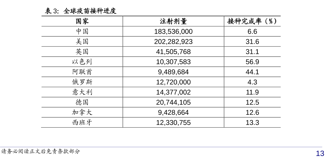 全球各国新冠疫苗接种进度