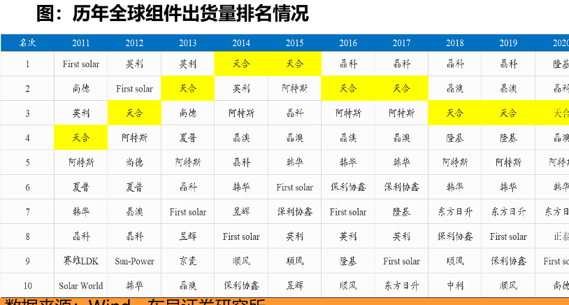 全球光伏组件出货量排名