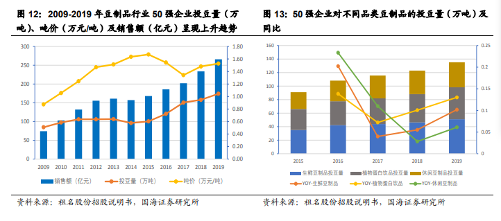中国豆制品行业50强企业投豆情况分析.png