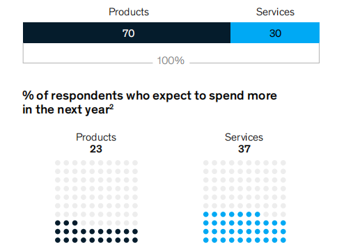 麦肯锡2021年未来健康市场报告:全球健康市场规模超过1.5万亿美元,年增长率为5%至10% 麦肯锡2021年未来健康市场报告:全球健康市场规模超过1.5万亿美元,年增长率为5%至10%