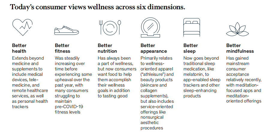 麦肯锡2021年未来健康市场报告:全球健康市场规模超过1.5万亿美元,年增长率为5%至10%1 麦肯锡2021年未来健康市场报告:全球健康市场规模超过1.5万亿美元,年增长率为5%至10%1