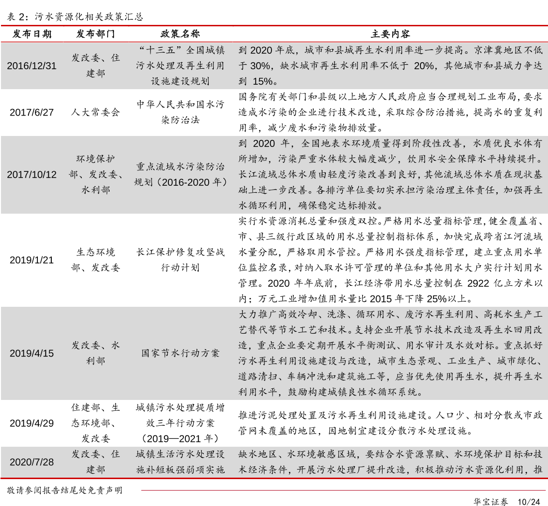 污水资源化相关政策汇总