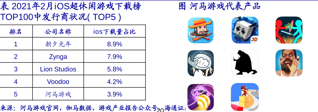 2021年2月超休闲游戏发行商下载TOP5