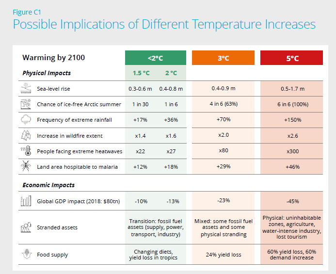 不同温度升高的可能影响