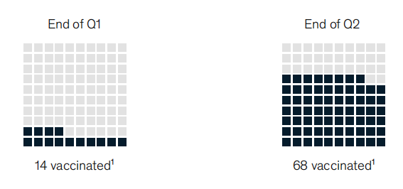 麦肯锡：2021年世界新冠疫情最新状况与群体免疫观点报告
