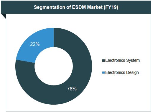 ESDM市场细分(FY19) ESDM市场细分(FY19)