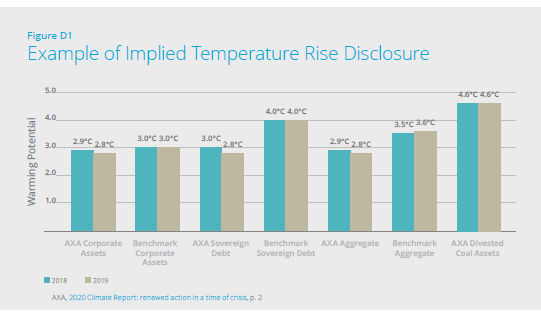 隐含温升披露的例子