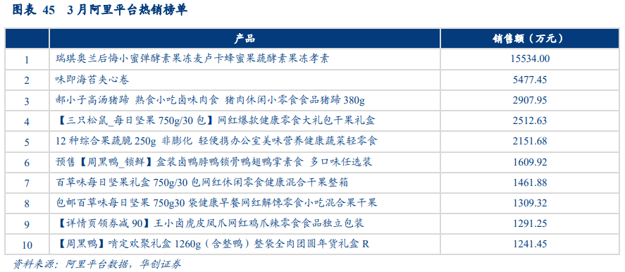 休闲食品销售额排行榜