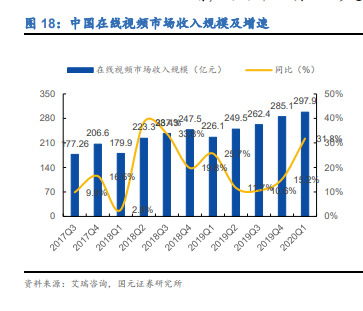 中国在线视频收入规模及增速
