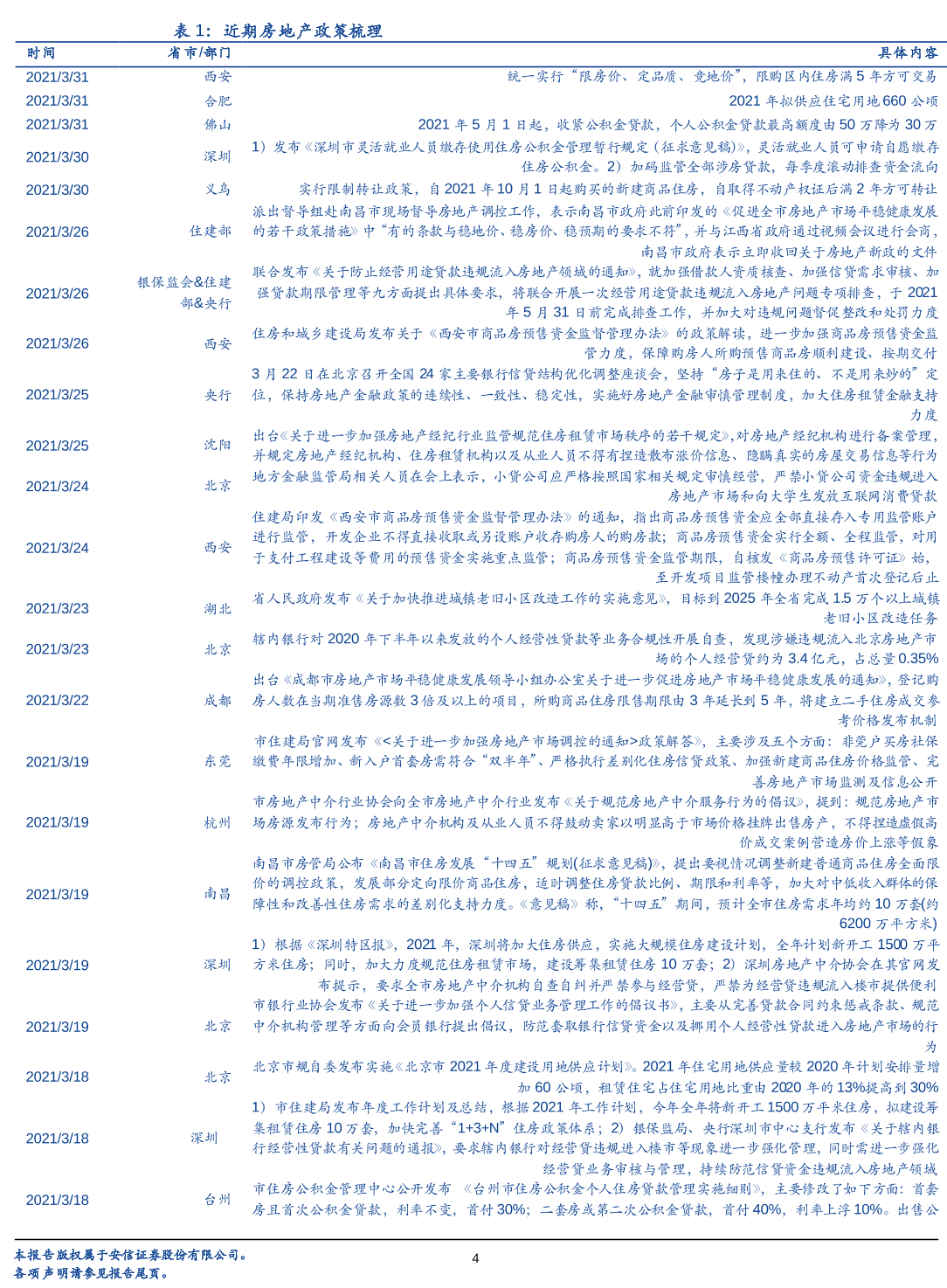 房地产政策梳理 房地产政策梳理