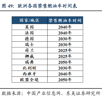 欧洲国家禁售燃油车时间表