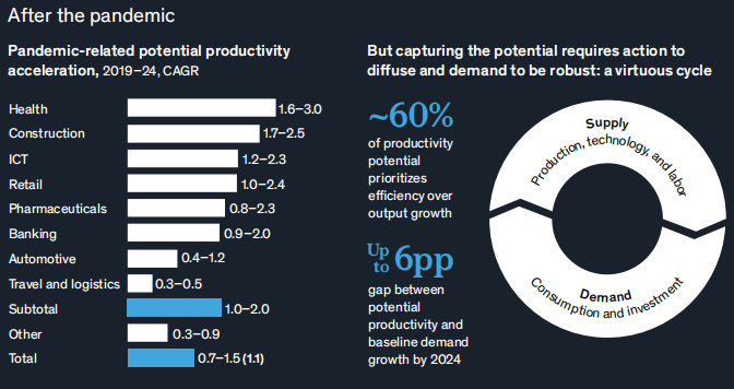 麦肯锡：新冠疫情危机后生产率和经济增长复苏情况分析报告