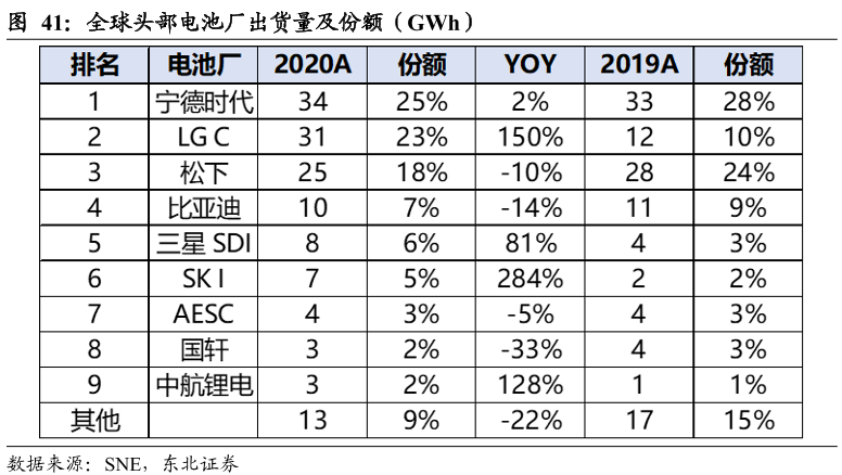 电池厂出货量排名