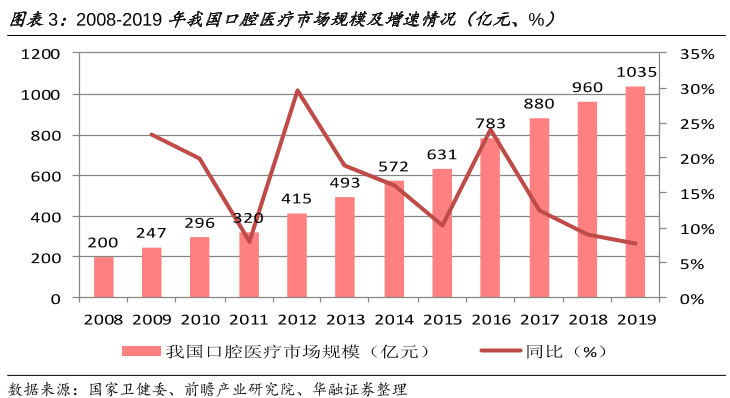 中国口腔医疗市场规模