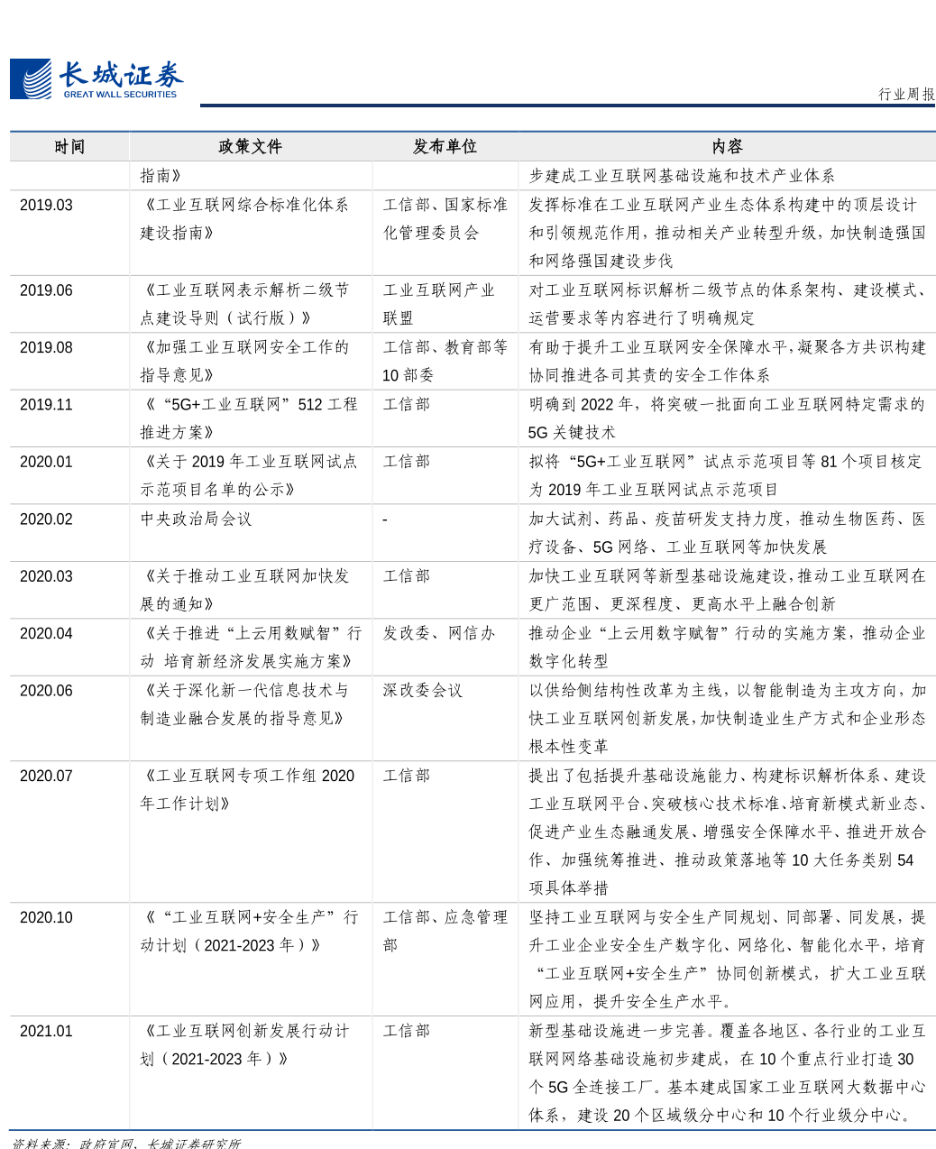 工业互联网相关政策 工业互联网相关政策