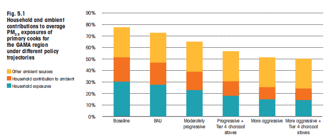 世界卫生组织：加纳阿克拉家庭空气污染负担减轻的循证战略报告