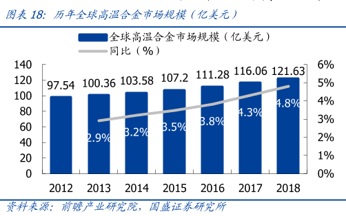 高温合金市场规模 高温合金市场规模