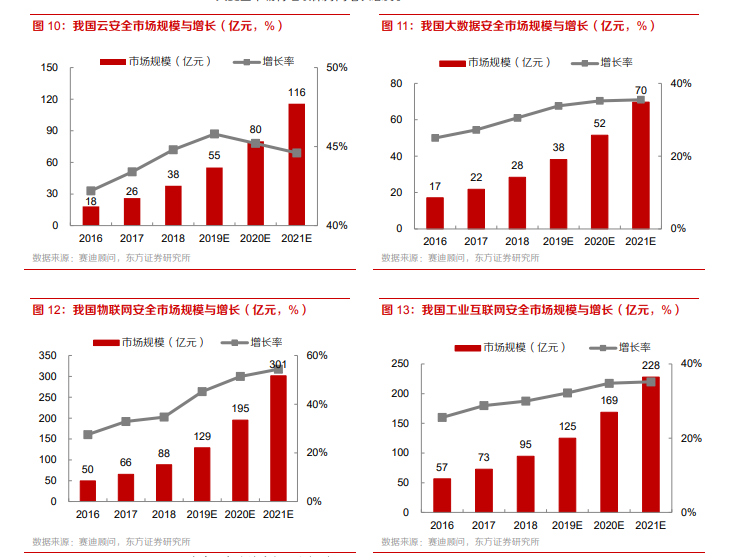 我国云计算、大数据、物联网、工业物联网规模与增速分析