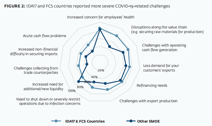国际金融中心(IFC):新冠疫情与新兴市场银行贸易融资报告