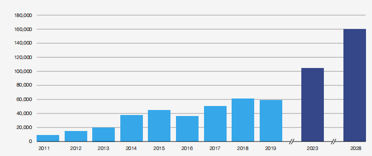 世界经济论坛发布全球物流行业报告：卡车运输业目前占全球物流市场的43%，总价值4.1万亿美元