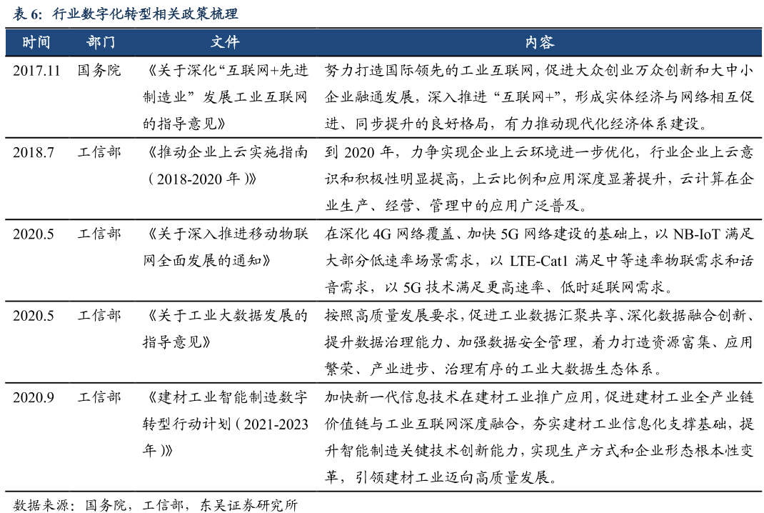 数字化转型相关政策梳理