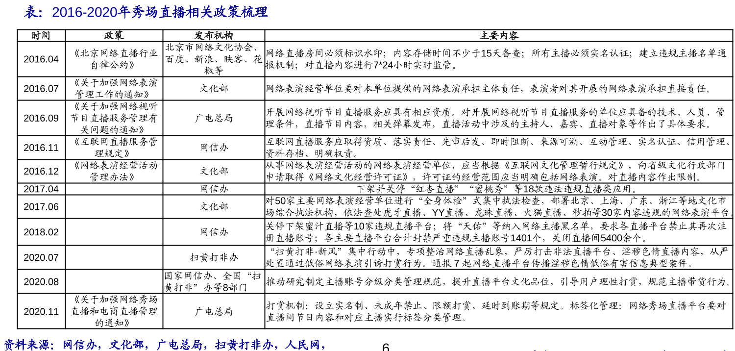 直播相关政策梳理 直播相关政策梳理