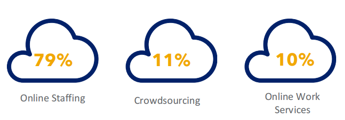 2021年临时劳动力全球趋势报告：77%的高管认为自由职业者和临时工将在未来五年内大幅取代全职员工