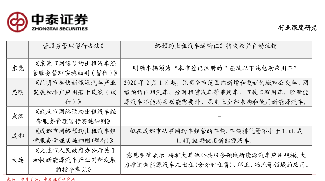 网约电动车相关整车政策