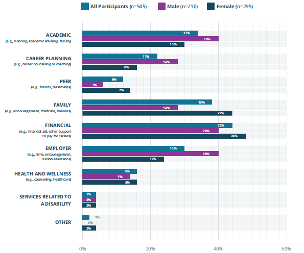 2021年在线教育性别差异报告：42%的参与者赞成女性作为在线学生面临更多的挑战