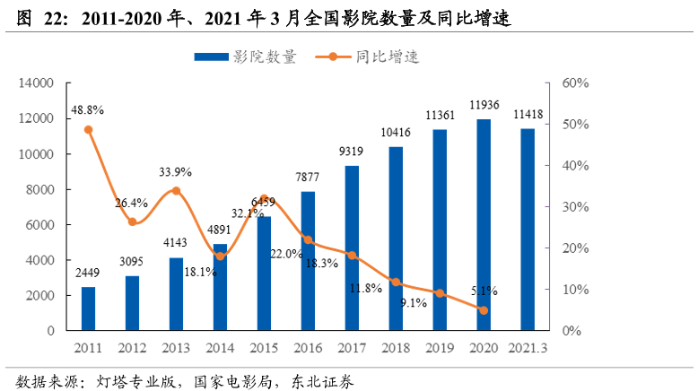 全国电影院数量及增长率