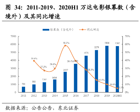 万达电影银幕数