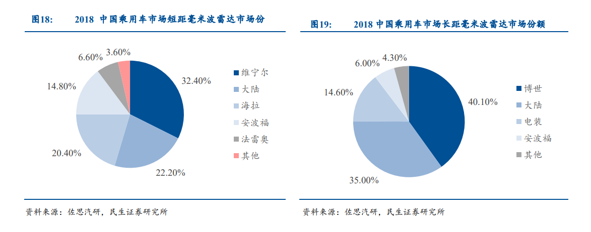 中国短长距毫米波雷达市场份额