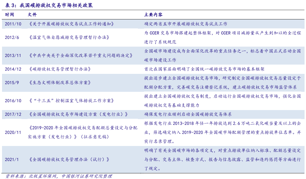我国碳排放权交易市场相关政策