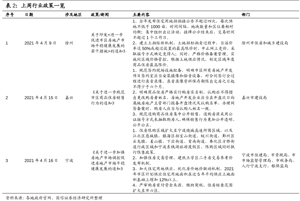 房地产政策一览