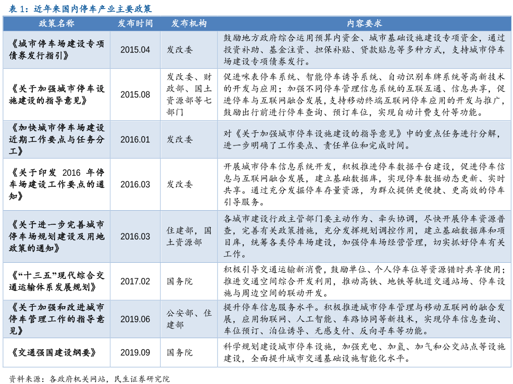 国内停车产业主要政策 国内停车产业主要政策