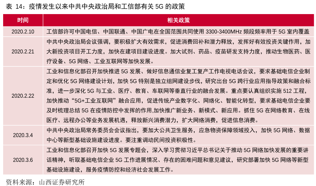 5G的政策