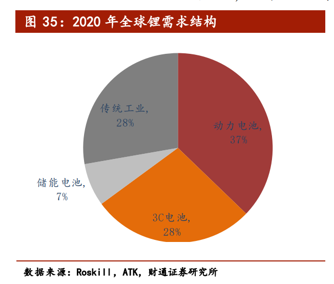 2020年全球锂需求结构 2020年全球锂需求结构