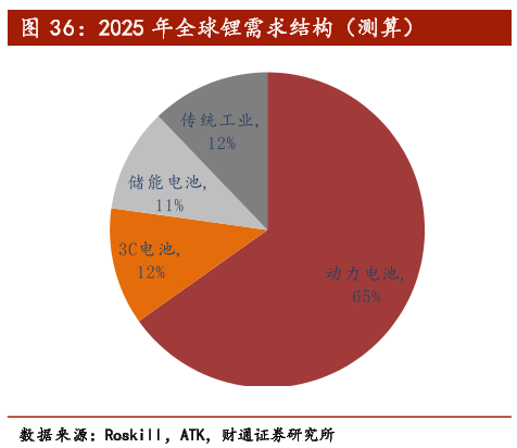 2025年全球锂需求结构(测算) 2025年全球锂需求结构(测算)