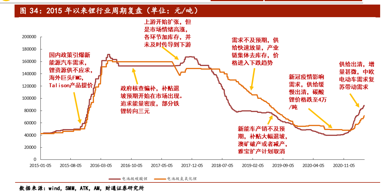 2015年以来锂行业周期复盘 2015年以来锂行业周期复盘