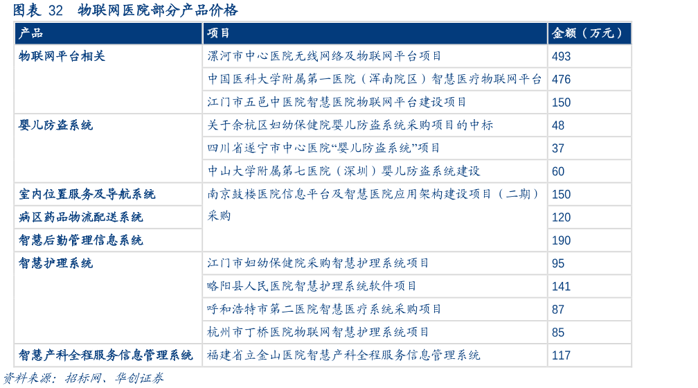 物联网医院部分产品价格