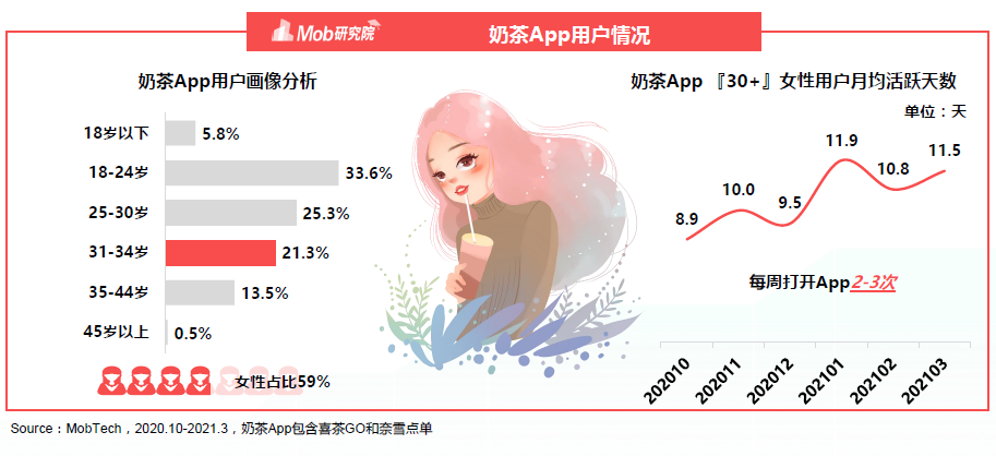 奶茶APP用户情况分析