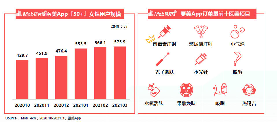 医美APP30+女性用户规模