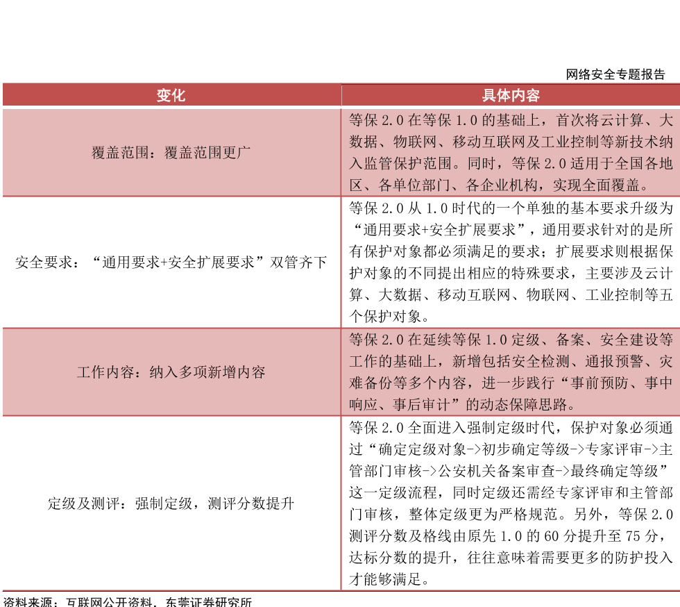 等保2.0与1.0的区别