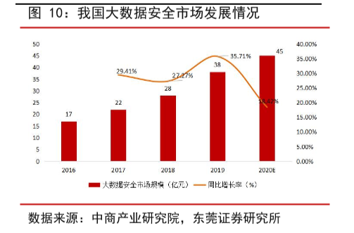 大数据安全市场规模统计