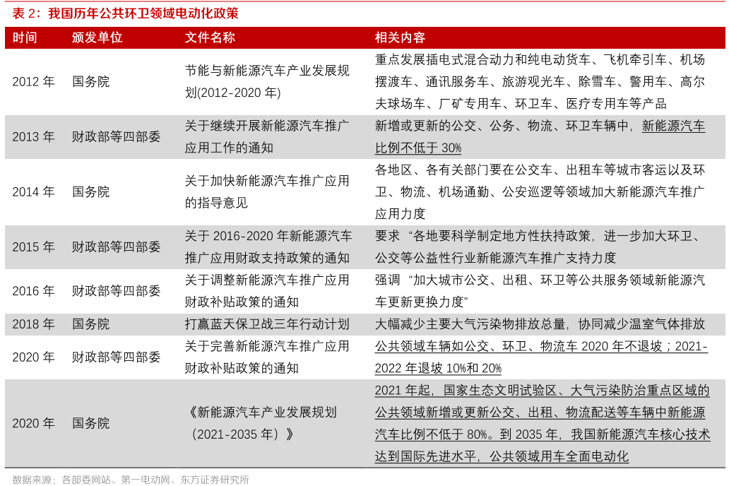 我国历年公共环卫领域电动化政策