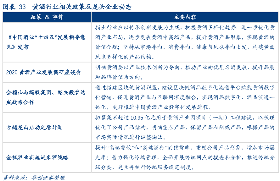 黄酒行业相关政策及龙头企业动态