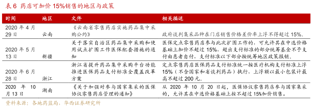 药店可加价15%销售的地区与政策
